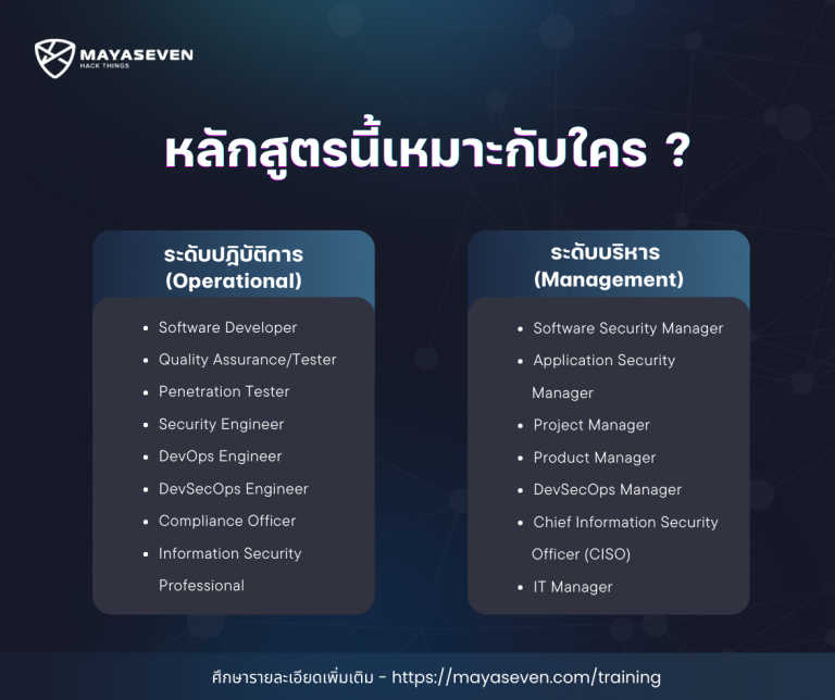 หลักสูตรนี้เหมาะสำหรับใคร Secure Application Development Workshop